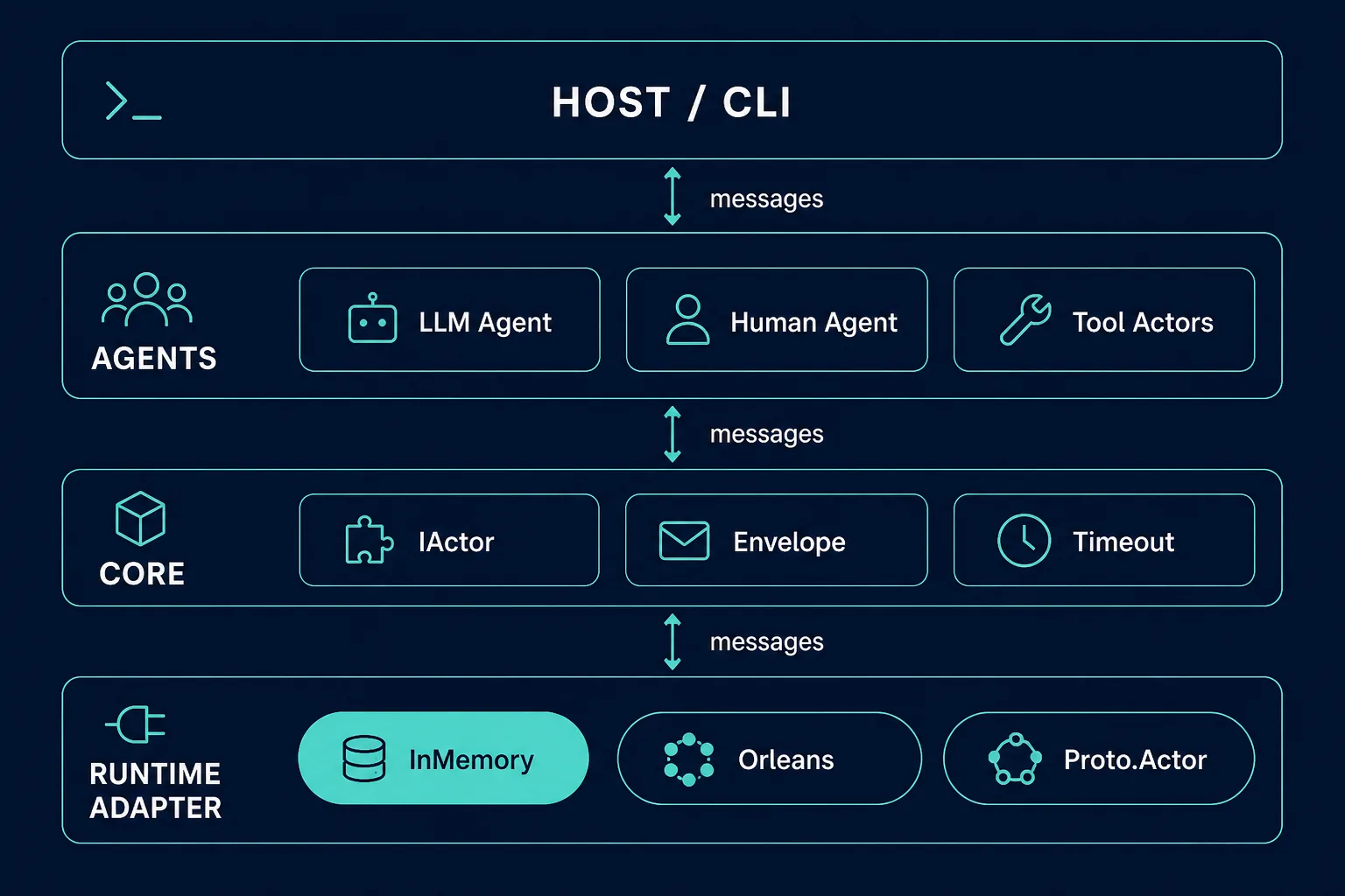 Four-layer Agctor stack: Host and CLI, Agents, Core contracts, and a pluggable runtime adapter.