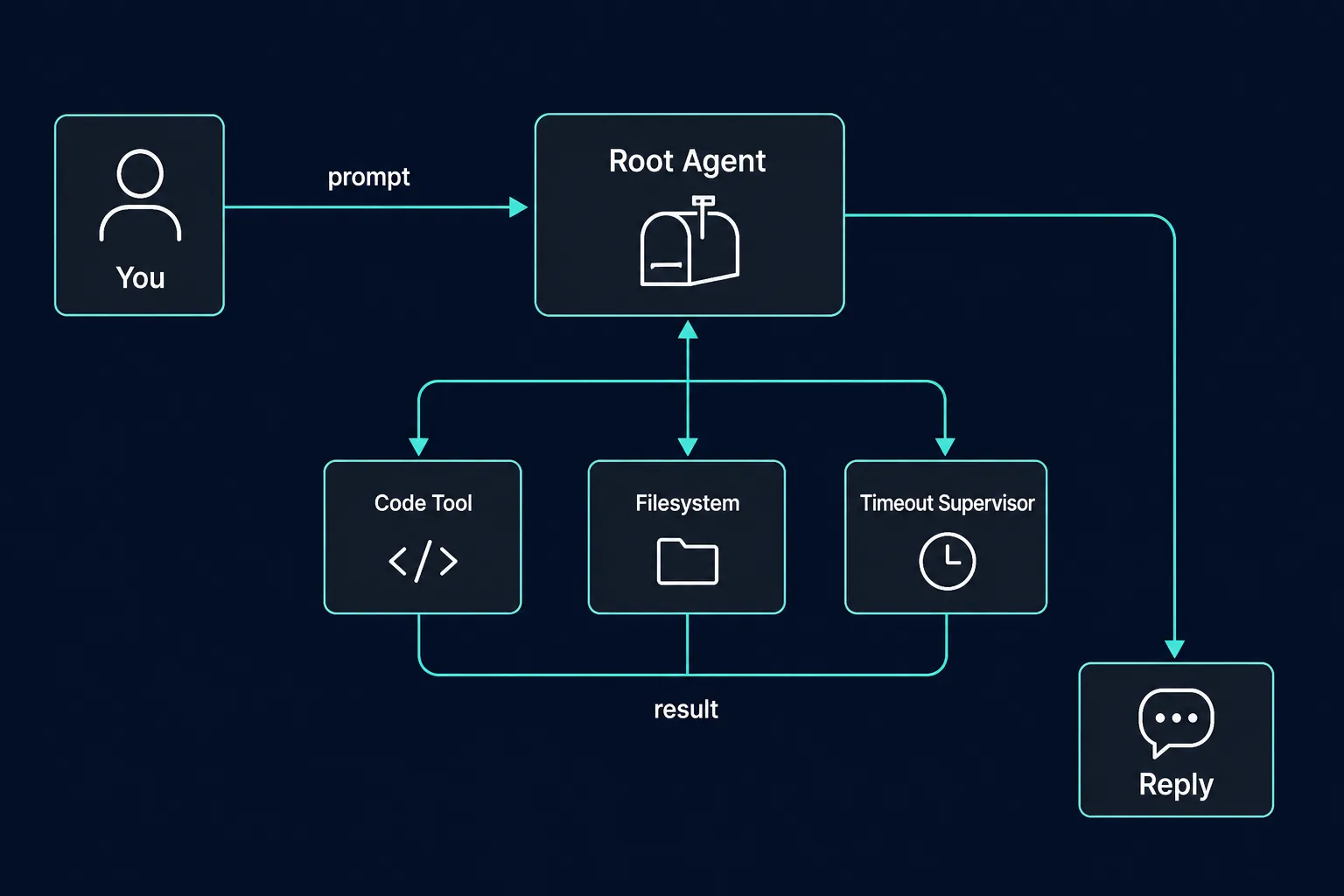A prompt goes to a root agent with a mailbox, which calls code, filesystem, and timeout actors, then returns a reply.